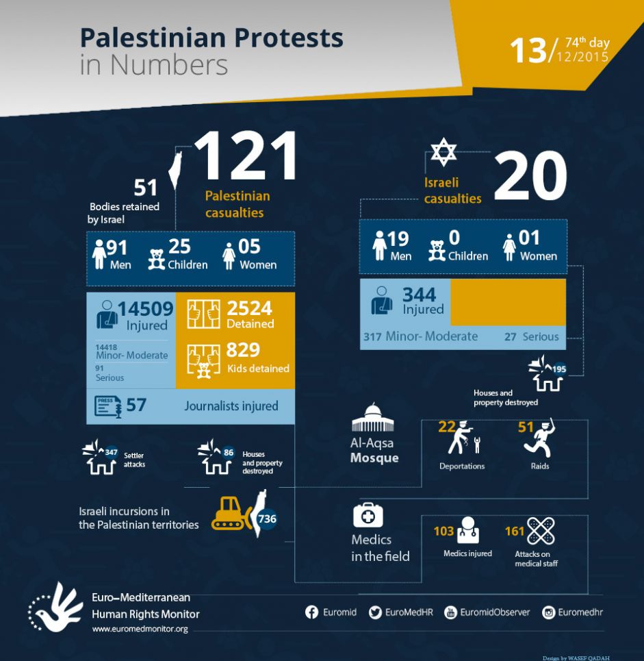 L’Intifada de Jérusalem en chiffre
